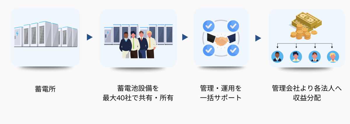 株式会社EINS 系統用蓄電池事業 新LP ビジネスモデルの仕組み