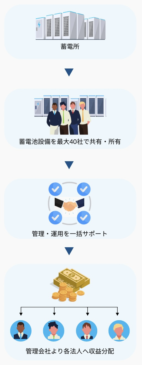 株式会社EINS 系統用蓄電池事業 新LP ビジネスモデルの仕組み モバイル 株式会社EINS 系統用蓄電池事業 新LP ビジネスモデルの仕組み モバイル