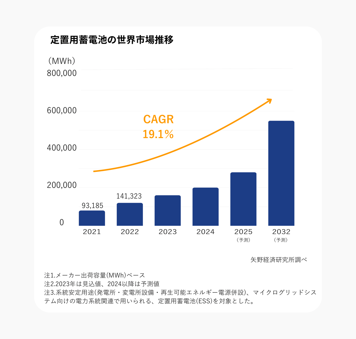 株式会社EINS 系統用蓄電池事業 新LP 蓄電池世界市場推移グラフ モバイル-3 株式会社EINS 系統用蓄電池事業 新LP 蓄電池世界市場推移グラフ モバイル-3