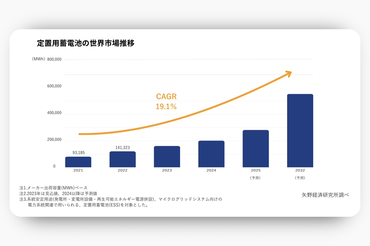株式会社EINS 系統用蓄電池事業 新LP 蓄電池世界市場推移グラフ-1