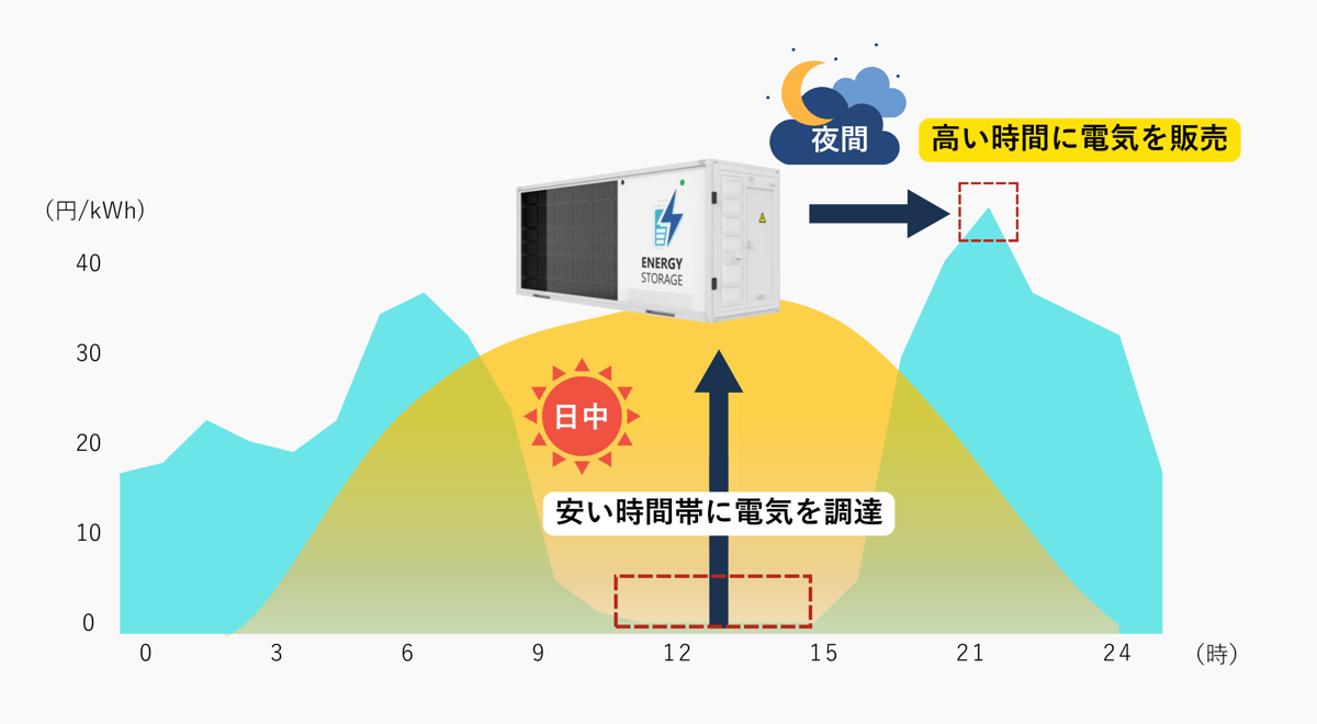 株式会社EINS 系統用蓄電池事業 新LP 貯めて売る モバイル-3