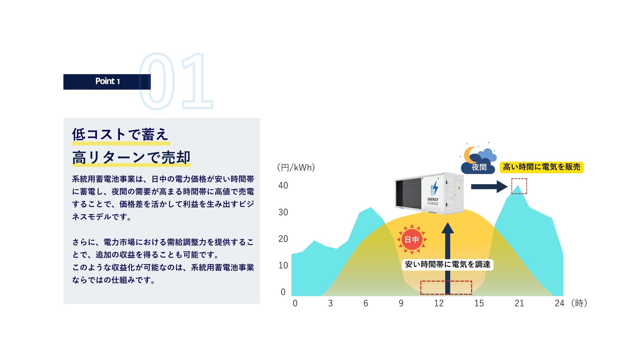系統用蓄電池 収支モデル PC 系統用蓄電池 収支モデル PC