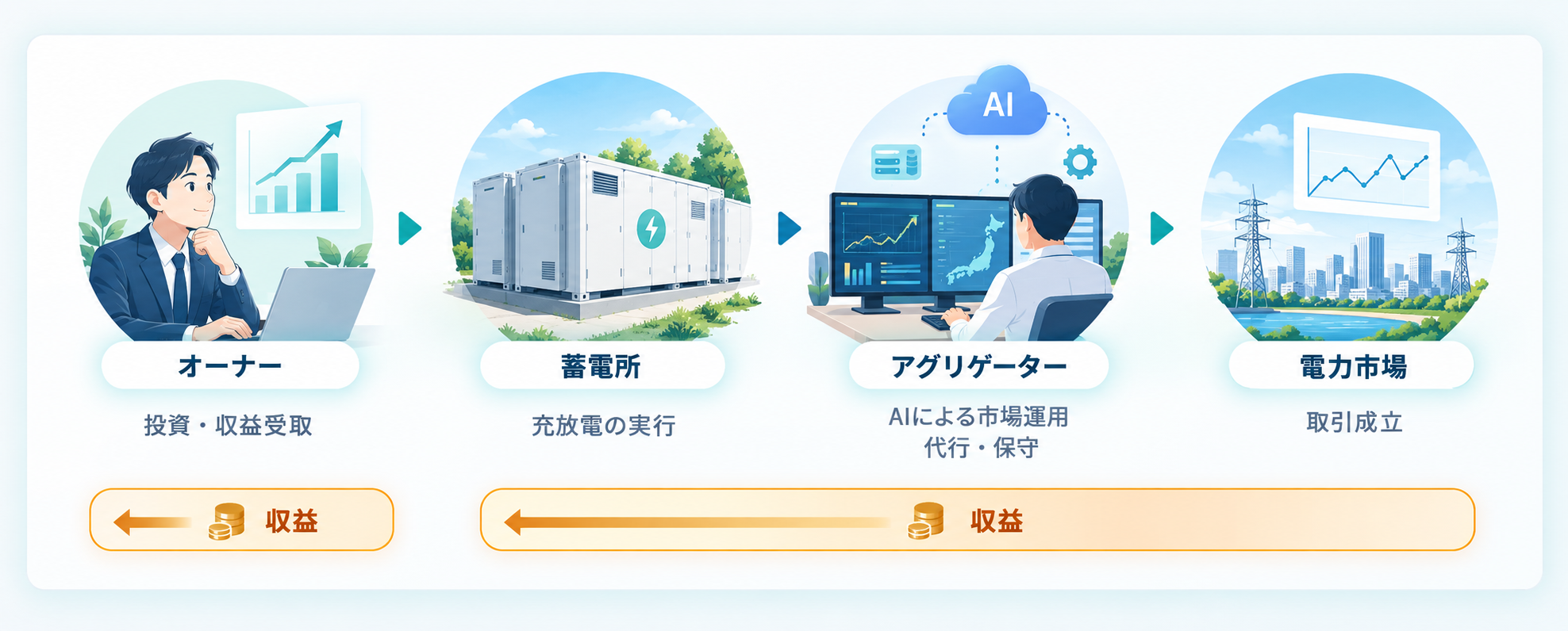 運用体制の全体像（オーナー→蓄電所→アグリゲーター→電力市場。運用・保守・市場取引の役割分担）