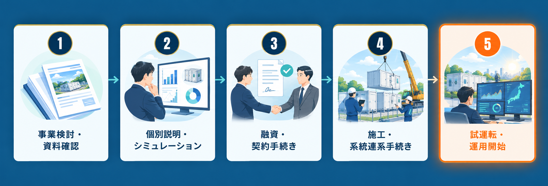 導入から運用開始までの流れ（事業検討・資料確認→個別説明・シミュレーション→融資・契約→施工・系統連系→試運転・運用開始）