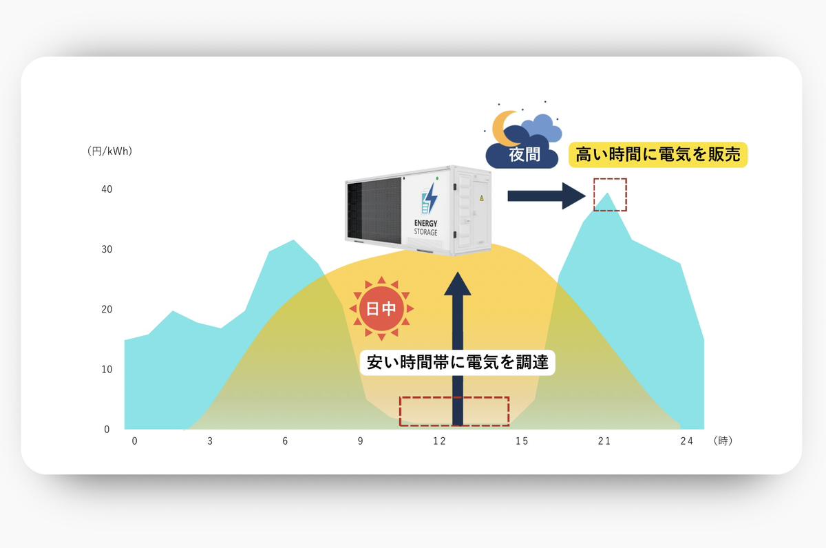 株式会社EINS 系統用蓄電池事業 新LP 貯めて売る 株式会社EINS 系統用蓄電池事業 新LP 貯めて売る
